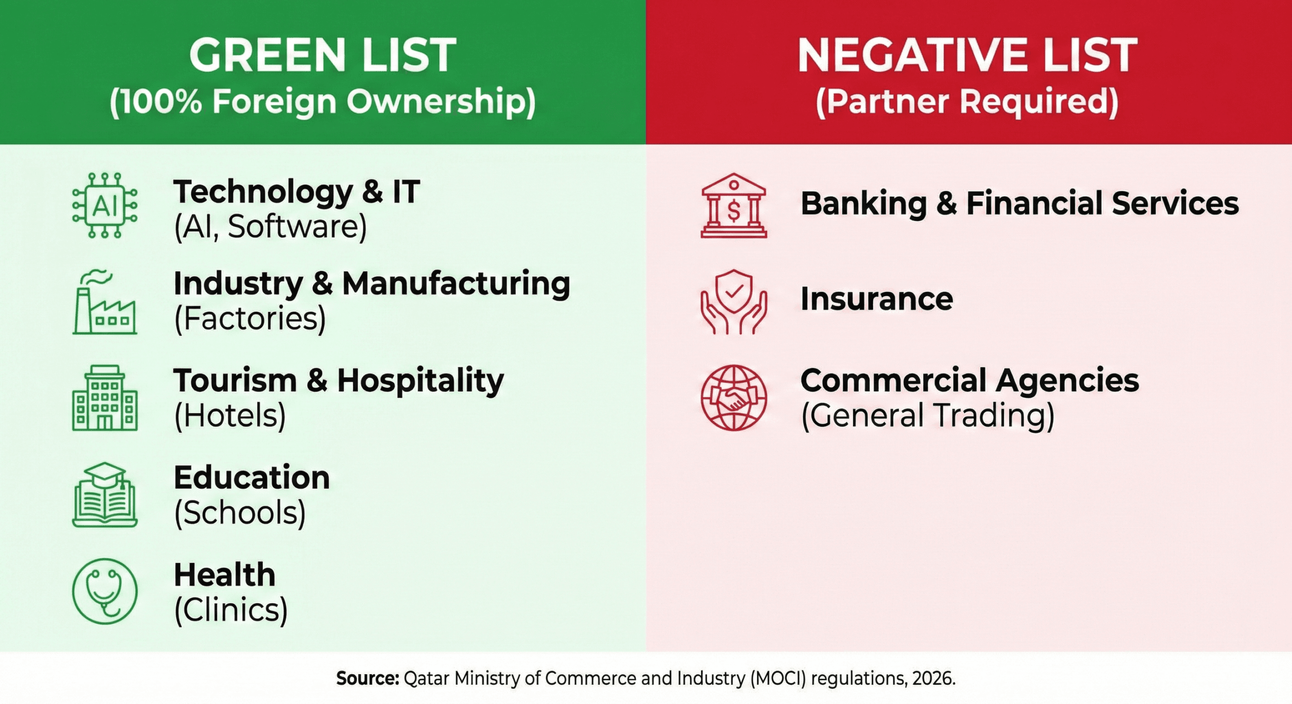 An infographic comparing the "Green List" of sectors allowed for 100% foreign ownership in Qatar (Technology, Industry, Tourism, Education, Health) versus the "Negative List" of restricted sectors (Banking, Insurance, Commercial Agencies), based on 2026 MOCI regulations.