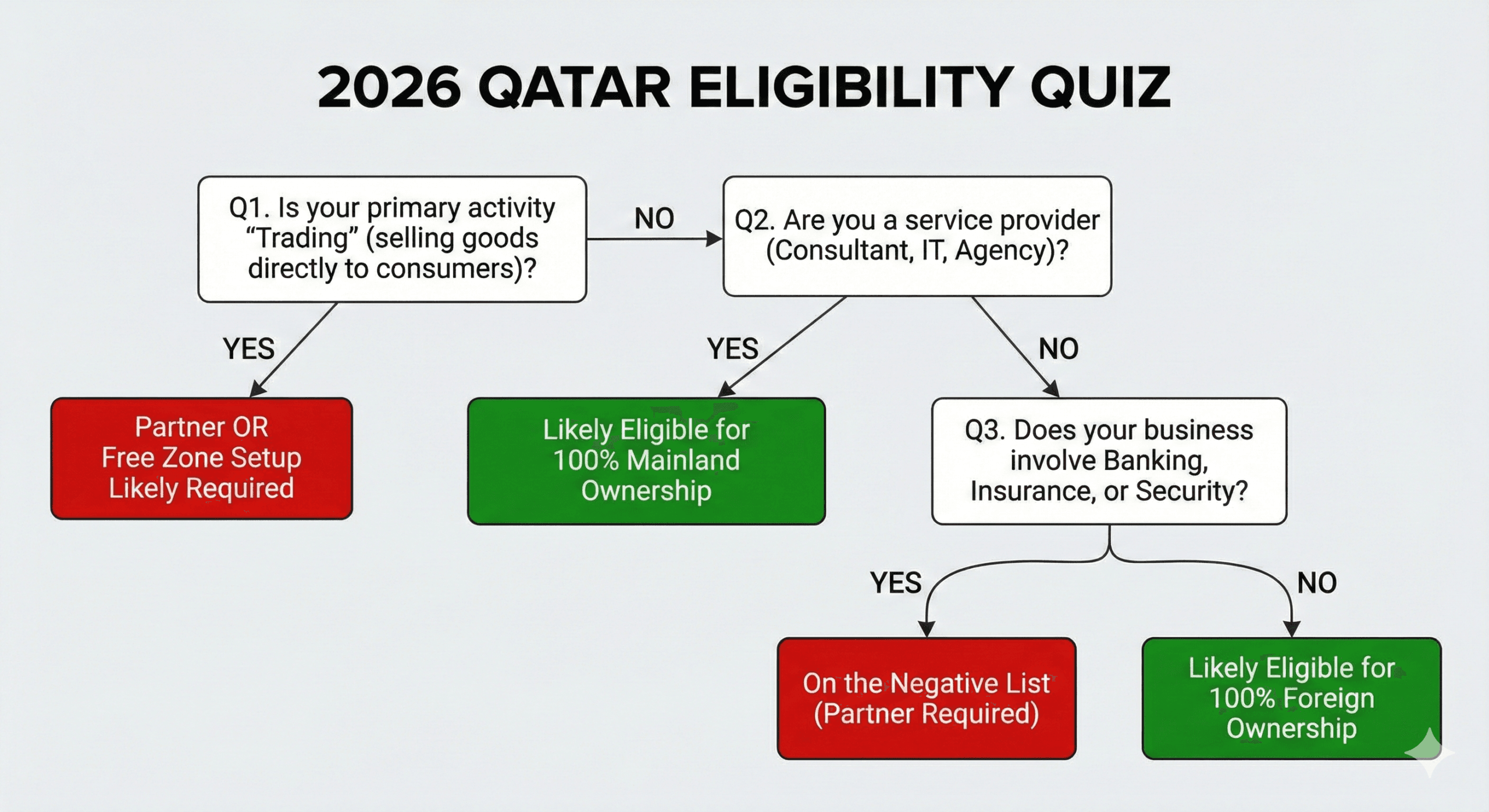 A decision flowchart titled "2026 Qatar Eligibility Quiz" that helps foreign investors determine if their specific business activity qualifies for 100% ownership or requires a local partner.