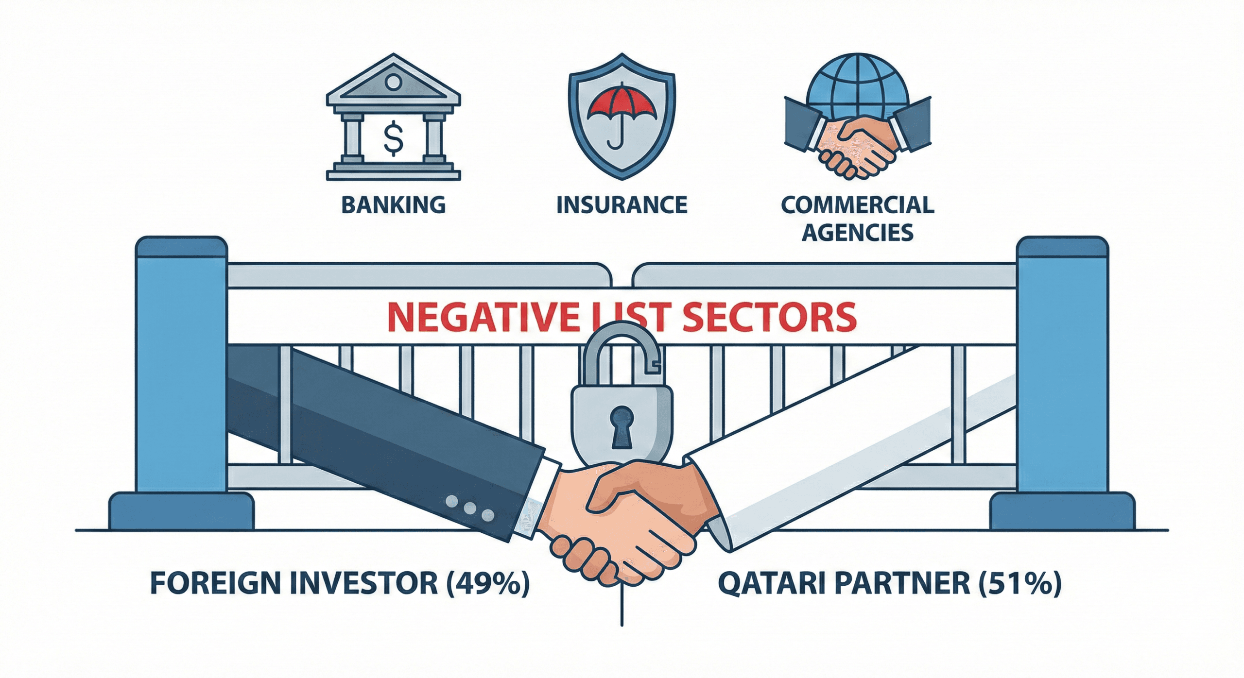 An infographic illustrating Qatar's 'Negative List Sectors' with icons for Banking, Insurance, and Commercial Agencies above a locked gate. In the foreground, a handshake between a Foreign Investor (49%) and a Qatari Partner (51%) represents the mandatory joint ownership structure for these restricted business activities.