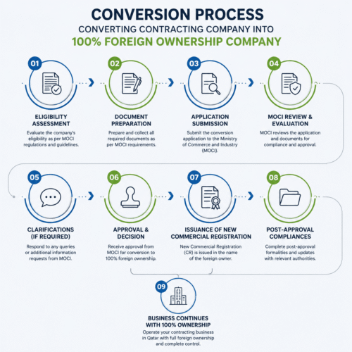 Conversion to 100% Foreign Company